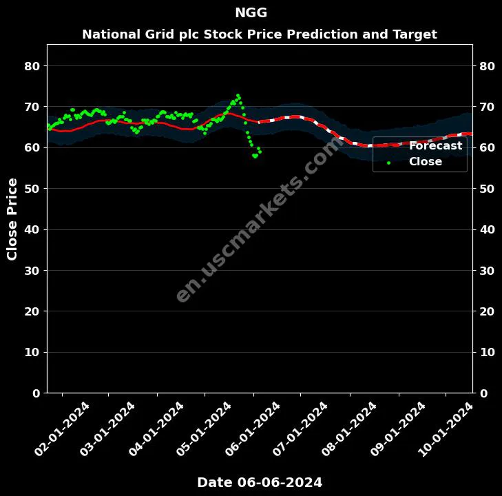 NGG stock forecast National Grid plc price target