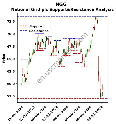 NGG stock support and resistance price chart