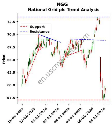 NGG review National Grid plc technical analysis trend chart NGG price