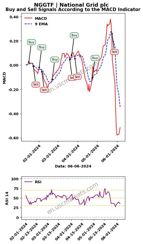 NGGTF buy or sell review National Grid plc MACD chart analysis NGGTF price