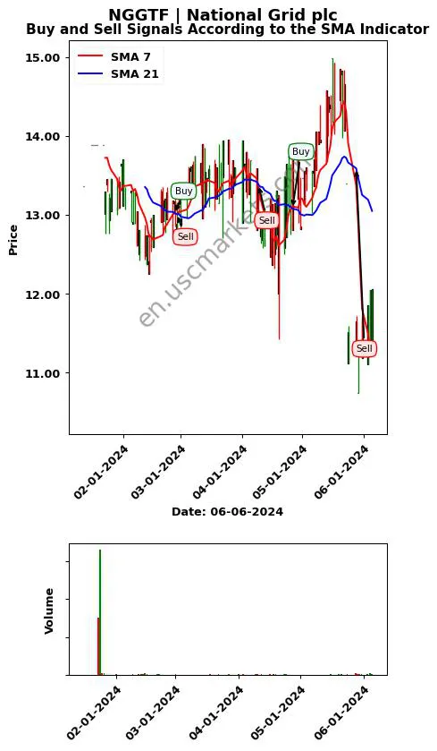 NGGTF review National Grid plc SMA chart analysis NGGTF price