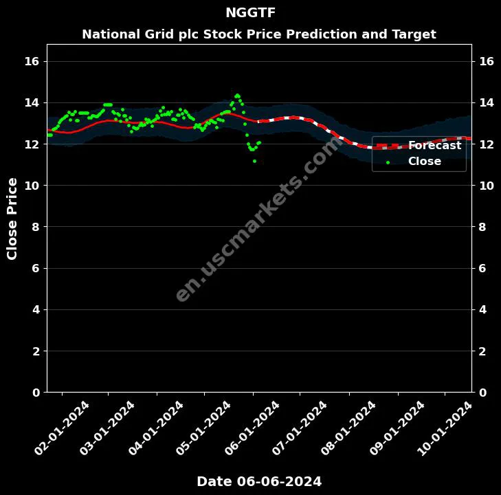 NGGTF stock forecast National Grid plc price target