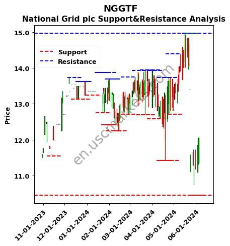 NGGTF stock support and resistance price chart