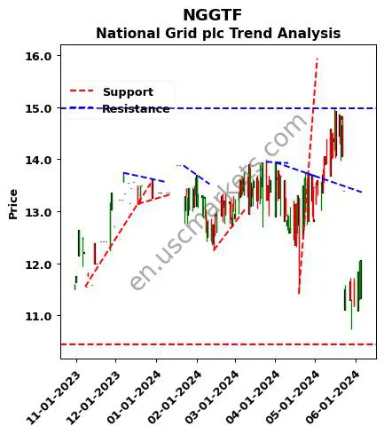 NGGTF review National Grid plc technical analysis trend chart NGGTF price