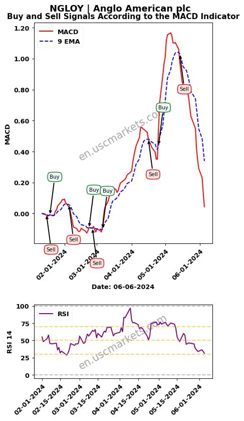 NGLOY buy or sell review Anglo American plc MACD chart analysis NGLOY price