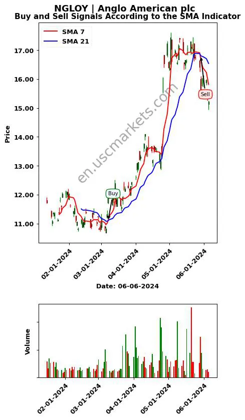 NGLOY review Anglo American plc SMA chart analysis NGLOY price