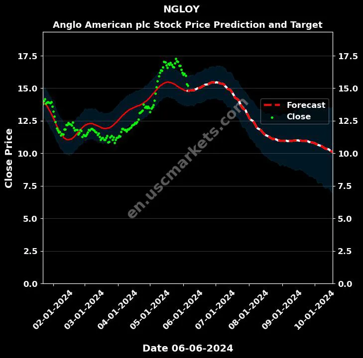 NGLOY stock forecast Anglo American plc price target