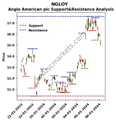 NGLOY stock support and resistance price chart