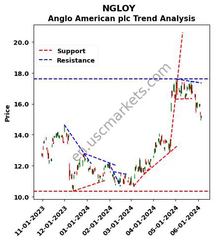 NGLOY review Anglo American plc technical analysis trend chart NGLOY price