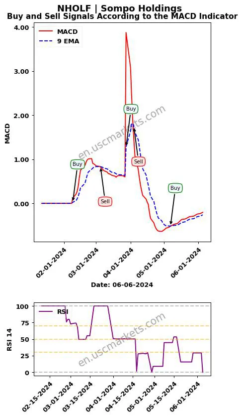 NHOLF buy or sell review Sompo Holdings MACD chart analysis NHOLF price