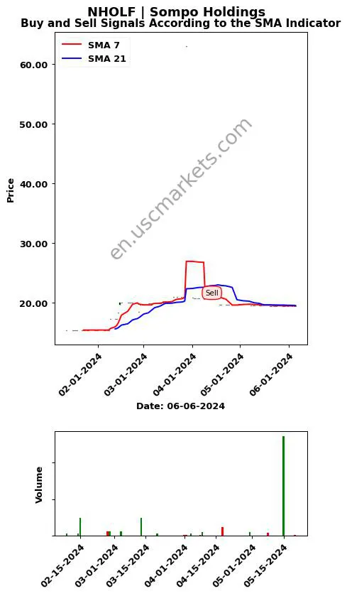 NHOLF review Sompo Holdings SMA chart analysis NHOLF price