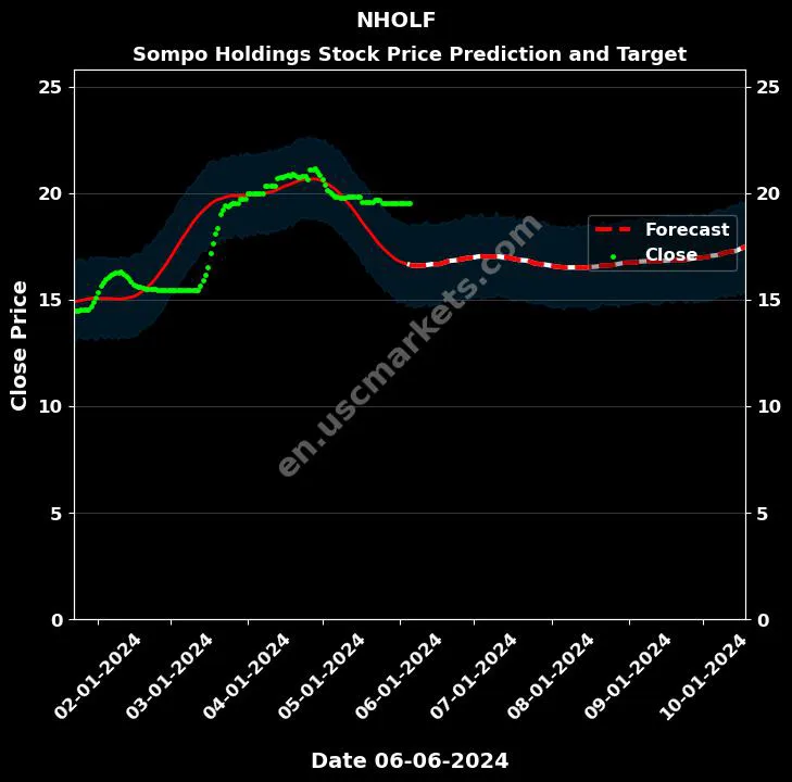 NHOLF stock forecast Sompo Holdings price target