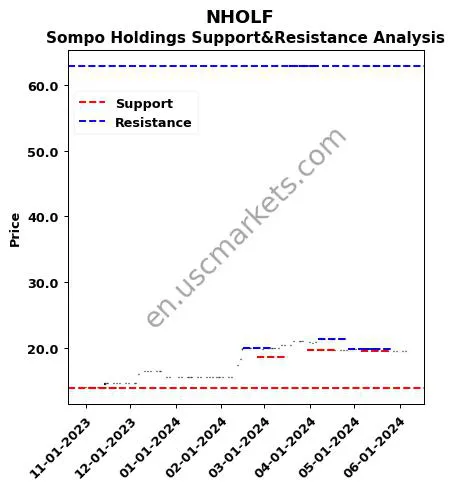 NHOLF stock support and resistance price chart