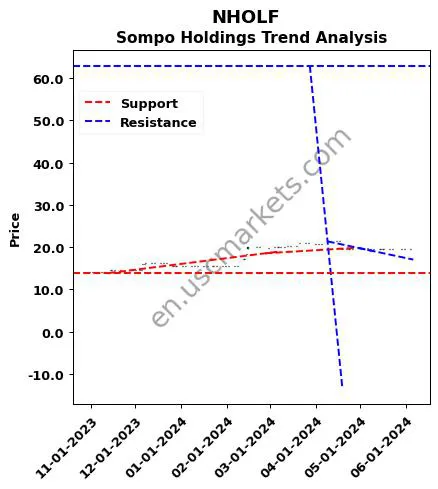 NHOLF review Sompo Holdings technical analysis trend chart NHOLF price