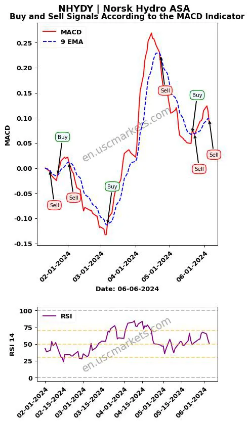 NHYDY buy or sell review Norsk Hydro ASA MACD chart analysis NHYDY price