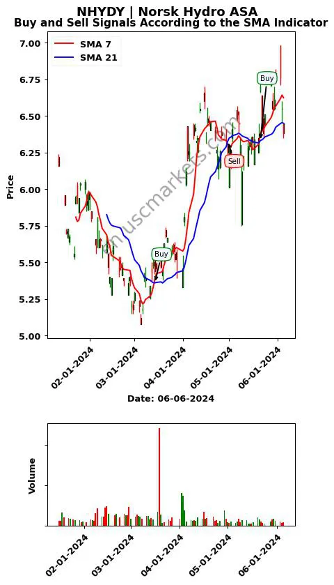 NHYDY review Norsk Hydro ASA SMA chart analysis NHYDY price