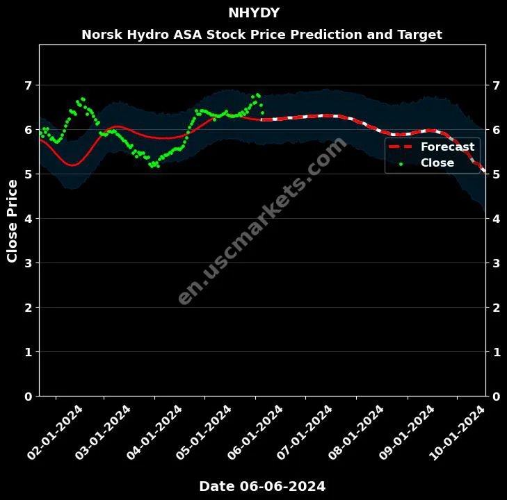 NHYDY stock forecast Norsk Hydro ASA price target