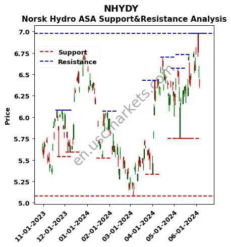 NHYDY stock support and resistance price chart