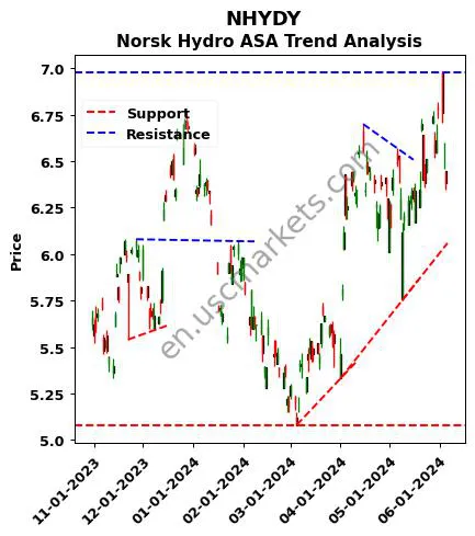 NHYDY review Norsk Hydro ASA technical analysis trend chart NHYDY price