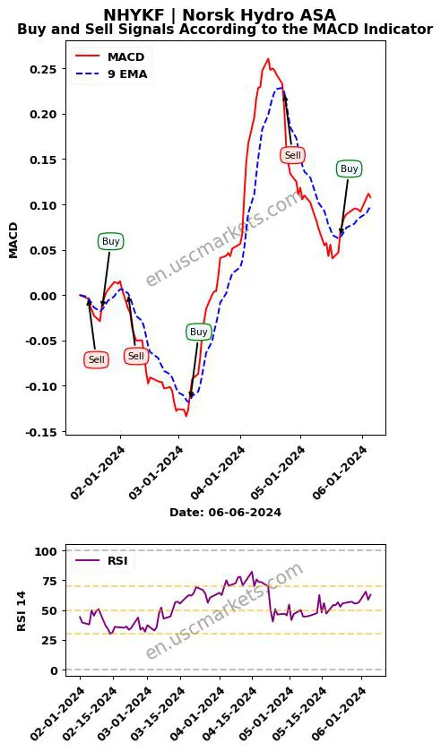 NHYKF buy or sell review Norsk Hydro ASA MACD chart analysis NHYKF price