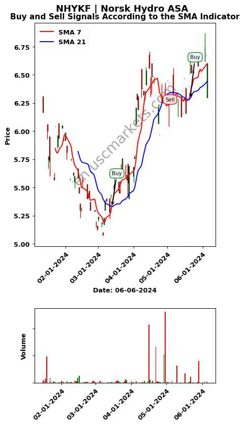 NHYKF review Norsk Hydro ASA SMA chart analysis NHYKF price