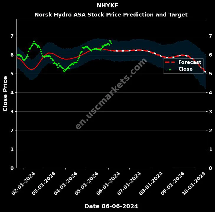 NHYKF stock forecast Norsk Hydro ASA price target