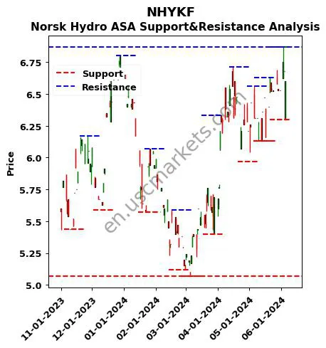 NHYKF stock support and resistance price chart