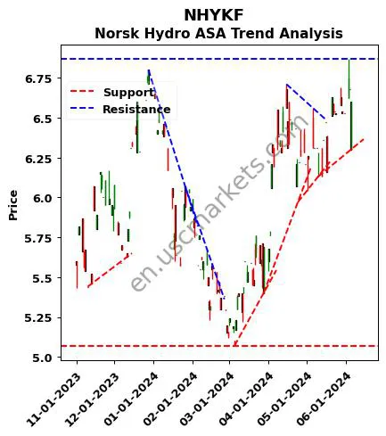 NHYKF review Norsk Hydro ASA technical analysis trend chart NHYKF price