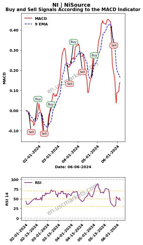 NI buy or sell review NiSource Inc. MACD chart analysis NI price