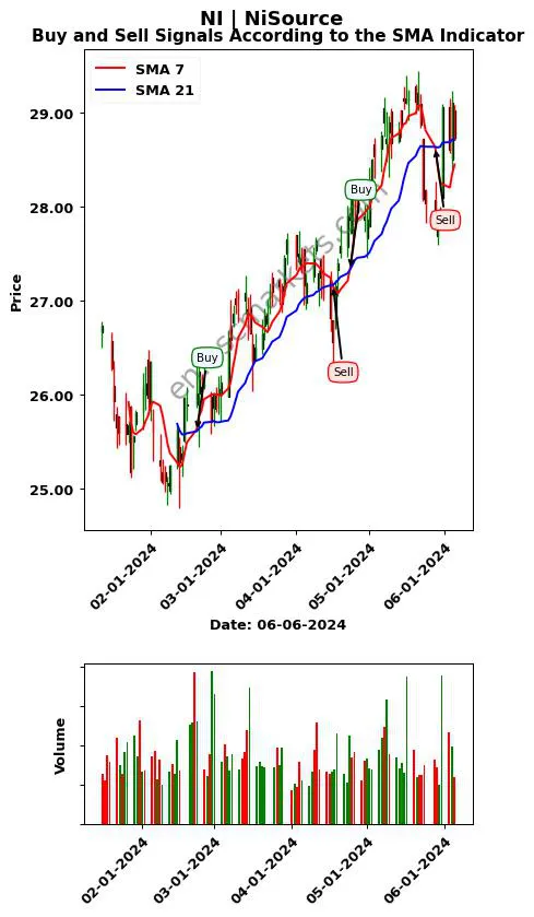 NI review NiSource Inc. SMA chart analysis NI price