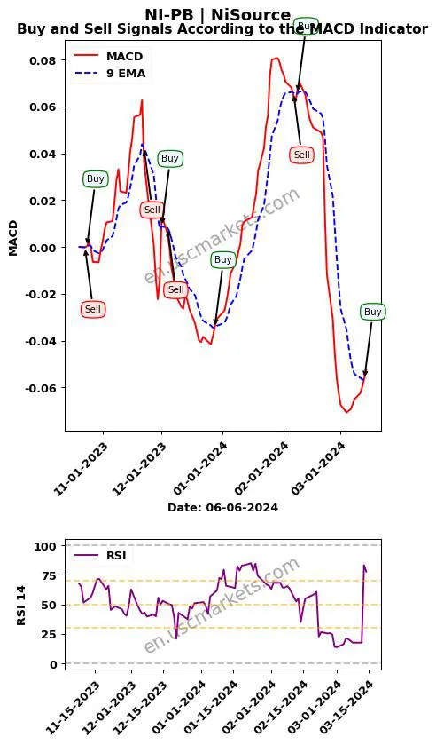 NI-PB buy or sell review NiSource Inc. MACD chart analysis NI-PB price