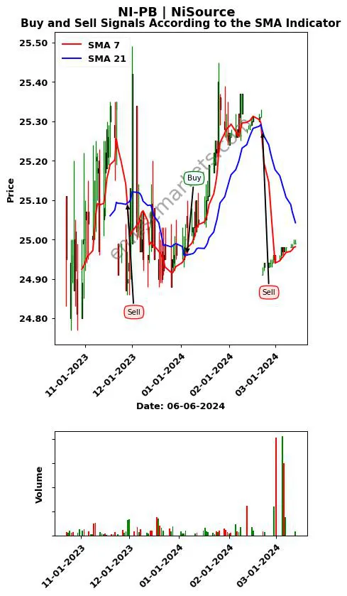 NI-PB review NiSource Inc. SMA chart analysis NI-PB price