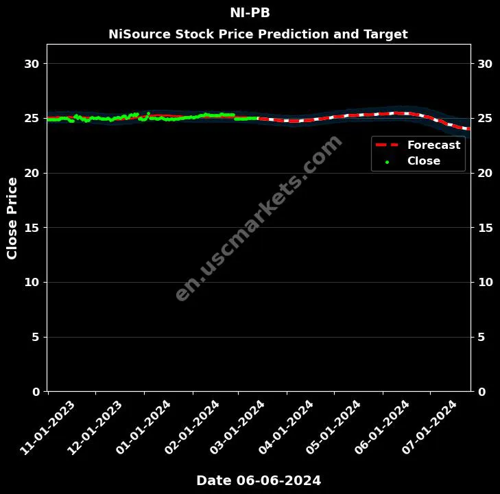 NI-PB stock forecast NiSource price target