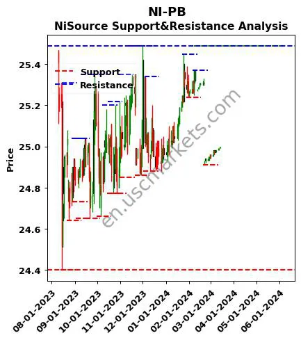 NI-PB stock support and resistance price chart