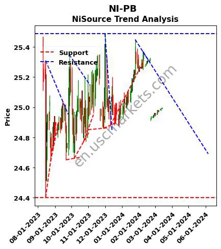 NI-PB review NiSource Inc. technical analysis trend chart NI-PB price