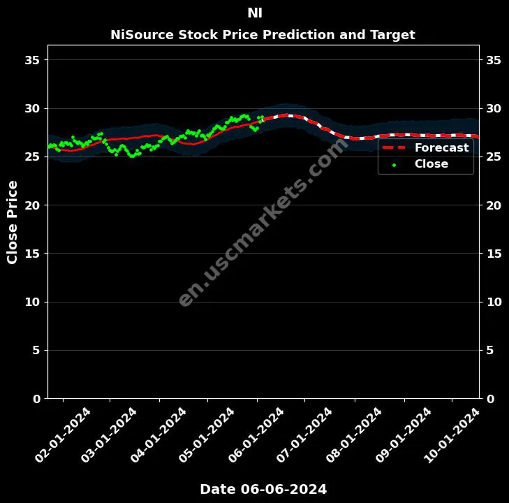 NI stock forecast NiSource price target