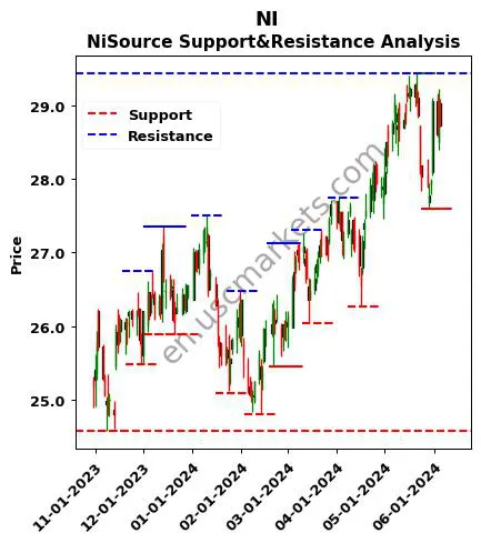 NI stock support and resistance price chart