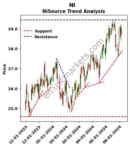 NI review NiSource Inc. technical analysis trend chart NI price