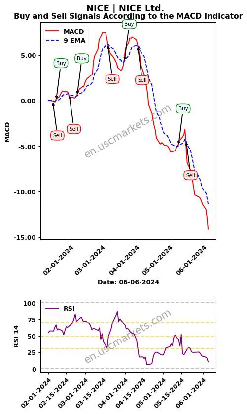 NICE buy or sell review NICE Ltd. MACD chart analysis NICE price