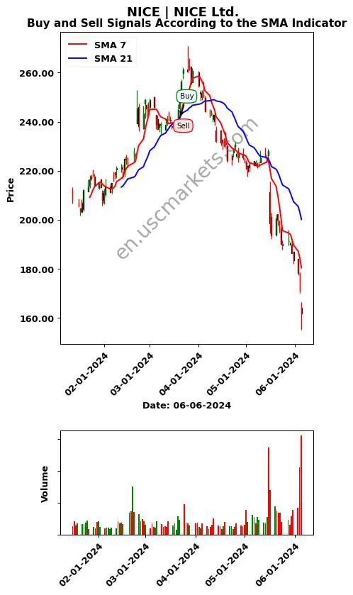 NICE review NICE Ltd. SMA chart analysis NICE price