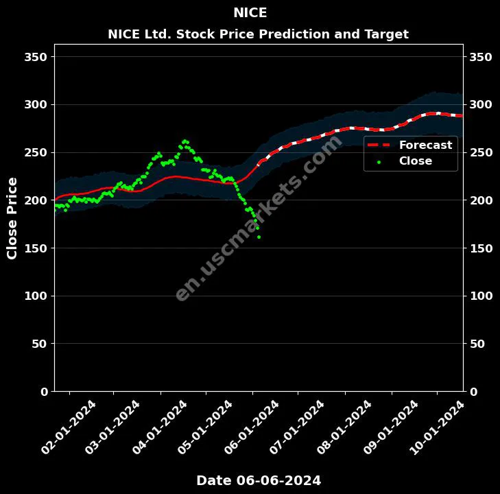 NICE stock forecast NICE Ltd. price target