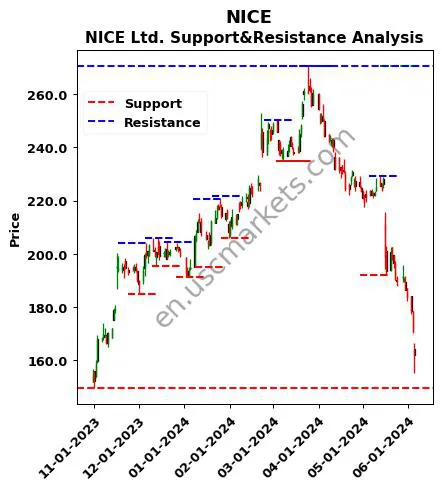 NICE stock support and resistance price chart