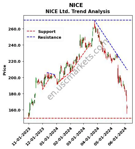 NICE review NICE Ltd. technical analysis trend chart NICE price