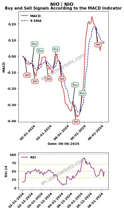 NIO buy or sell review NIO Inc. MACD chart analysis NIO price