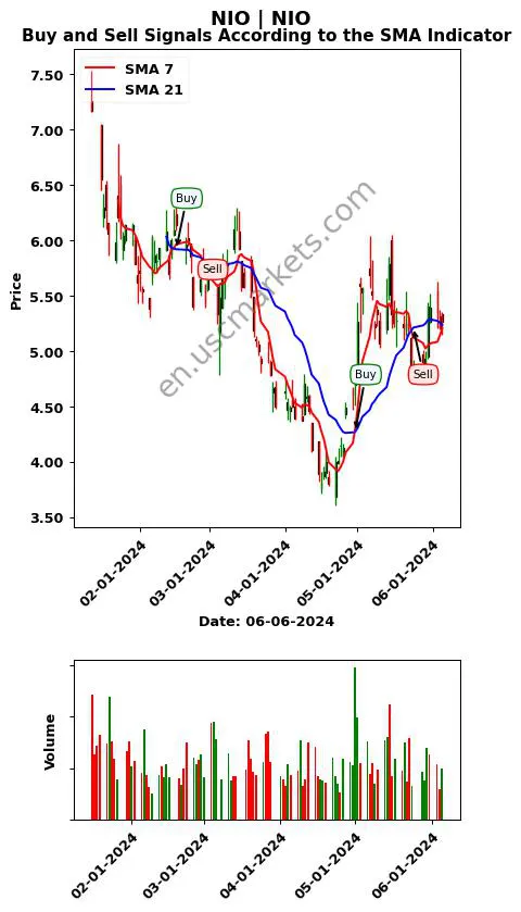 NIO review NIO Inc. SMA chart analysis NIO price