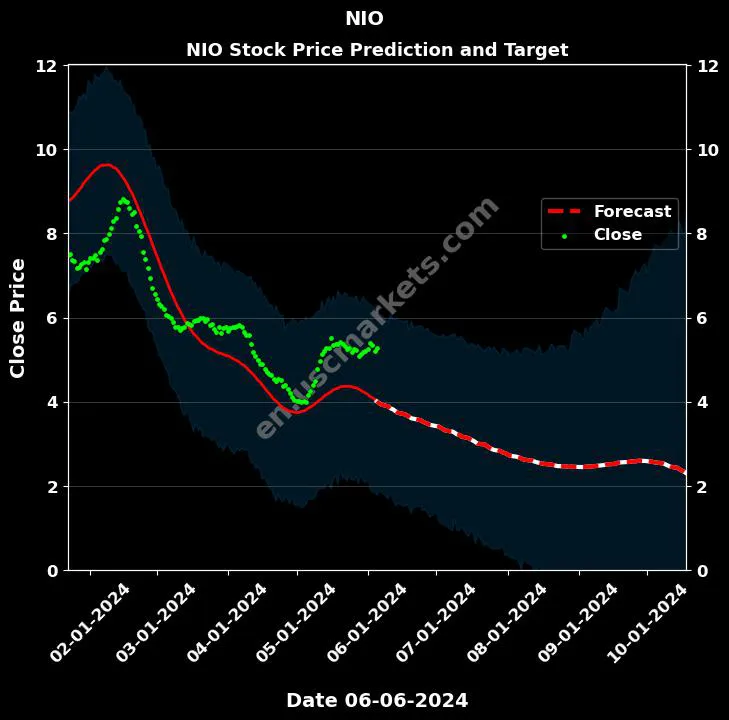 NIO stock forecast NIO price target