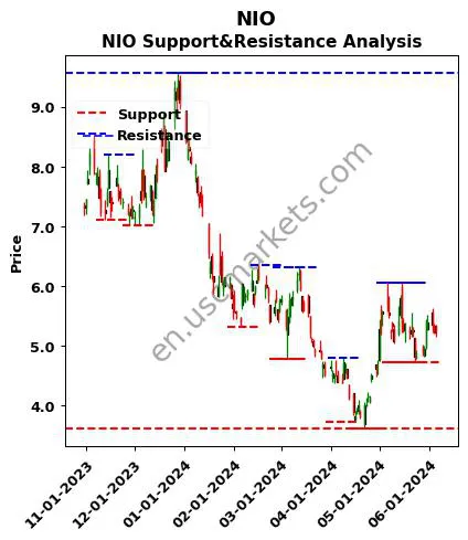 NIO stock support and resistance price chart