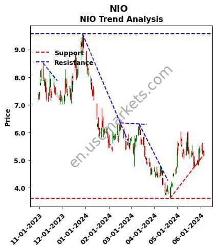 NIO review NIO Inc. technical analysis trend chart NIO price