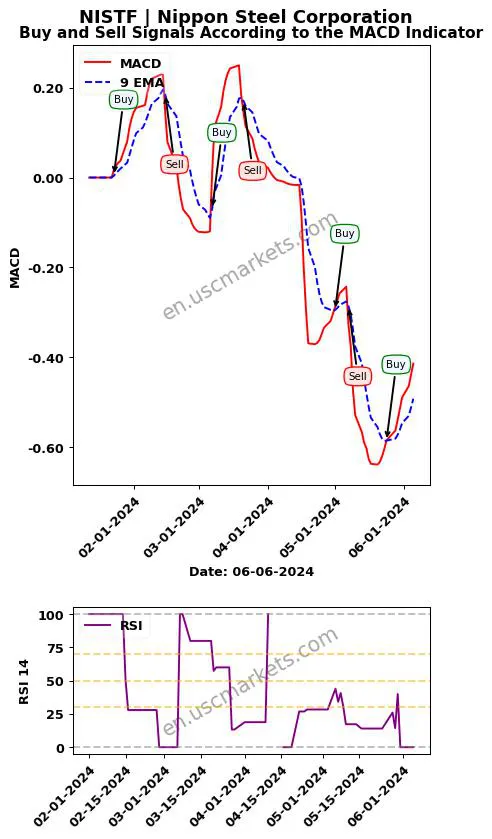 NISTF buy or sell review Nippon Steel Corporation MACD chart analysis NISTF price