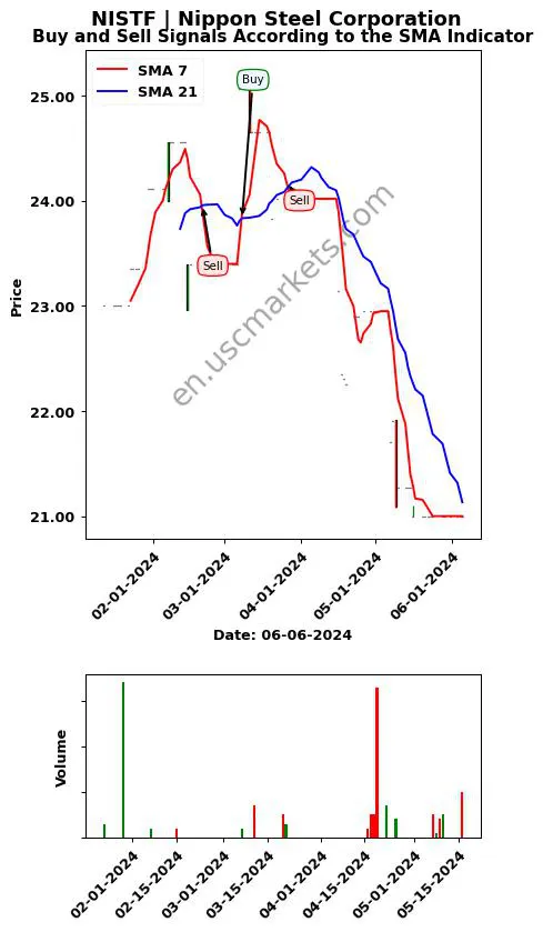 NISTF review Nippon Steel Corporation SMA chart analysis NISTF price